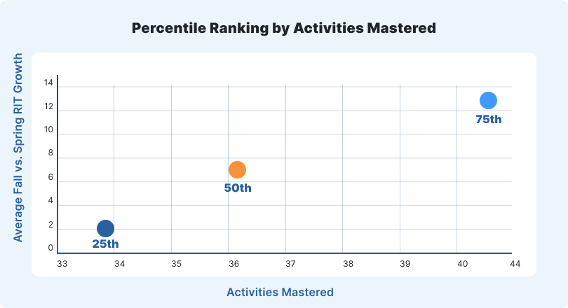Percentile ranking