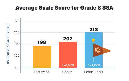 avarage scale of grade
