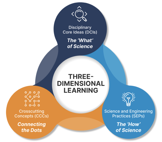 Penda Activities Three Dimensional Learning