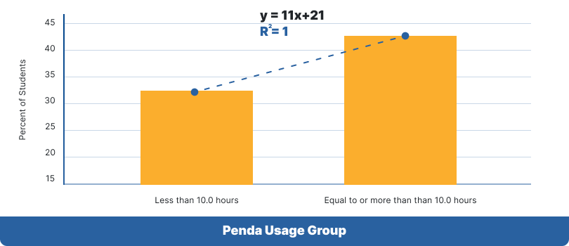 Student Mean Scale Score Based Upon Average