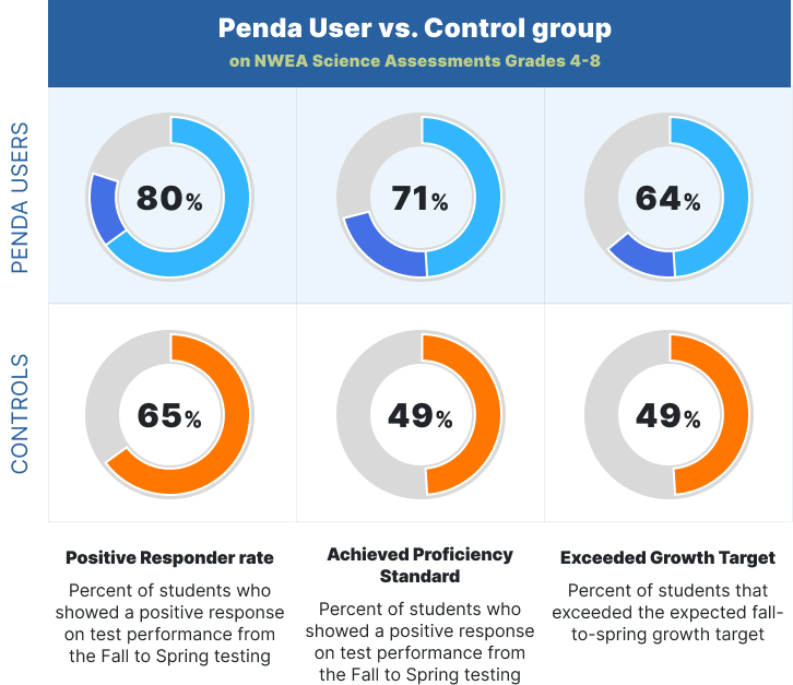 Low Performing Student Gains