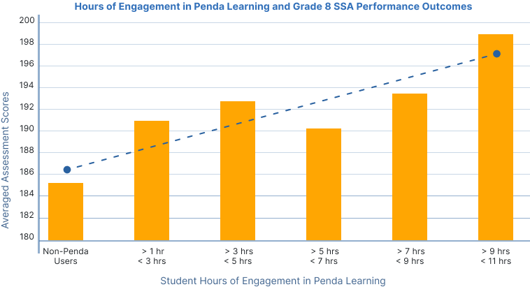 Student Mean Scale Score Based Upon Average