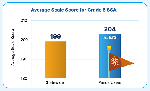 scores for the 2022–23 school year