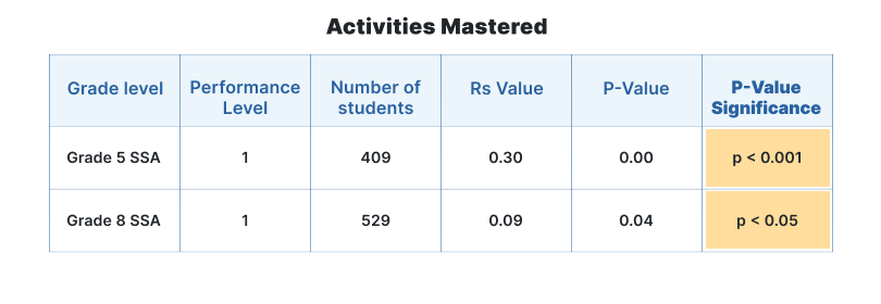 Struggling Students Experience Gains